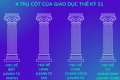 Bốn trụ cột giáo dục của UNESCO